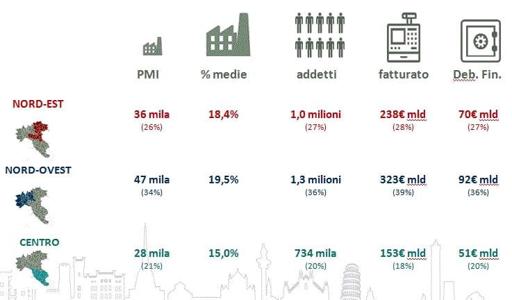Rapporto Confindustria Cerved, ripresa al centro-nord ma serve puntare sulle eccellenze