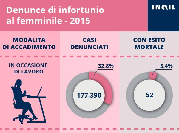 Inail, le denunce di infortunio dellle donne calano del 16,3%