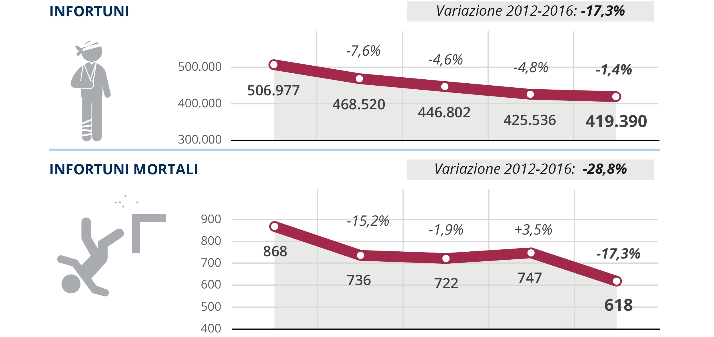 Inail, calano i morti sul lavoro, ma e’ boom delle malattie professionali