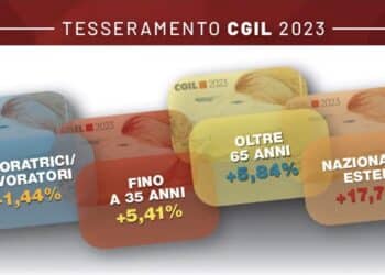 Cgil, tesseramento: nel 2023 a quota 5 milioni 149 mila. Aumentano gli attivi (+ 1,44) e i giovani under 35 (+ 5,41). Calano i pensionati (meno 2,27) salgono gli stranieri (+17,74).