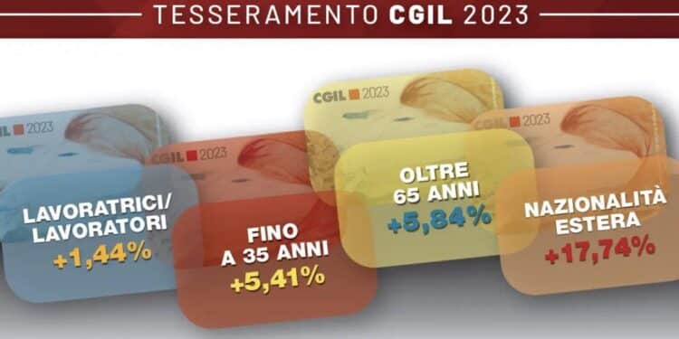 Cgil, tesseramento: nel 2023 a quota 5 milioni 149 mila. Aumentano gli attivi (+ 1,44) e i giovani under 35 (+ 5,41). Calano i pensionati (meno 2,27) salgono gli stranieri (+17,74).
