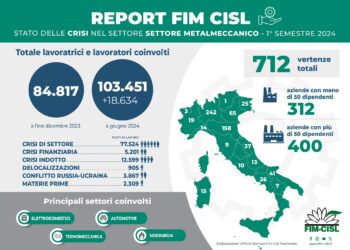 Fim-Cisl, nel I° semestre 2024 103mila lavoratori coinvolti in crisi aziendali. Pesano gli effetti della transizione verde e tecnologica, ma anche le incertezze geopolitiche