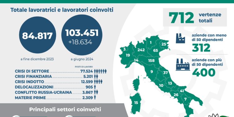 Fim-Cisl, nel I° semestre 2024 103mila lavoratori coinvolti in crisi aziendali. Pesano gli effetti della transizione verde e tecnologica, ma anche le incertezze geopolitiche