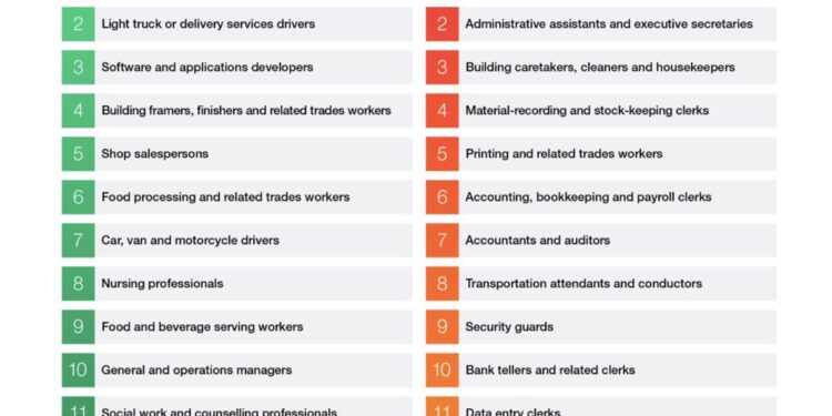 Agricoltura batte AI: nel Report del WEF sui futuri lavori il contadino è in testa alla classifica