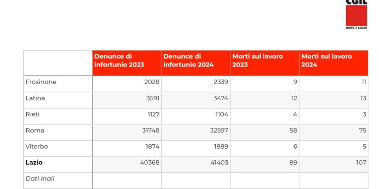 Cgil di Roma e del Lazio, nel 2024 la nostra regione è la peggiore in assoluto per l’aumento delle morti sul lavoro