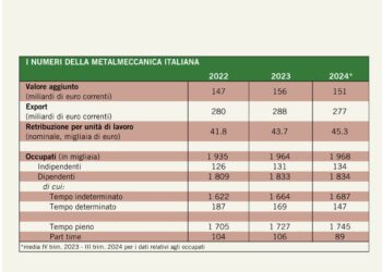 Metalmeccanici, dal Cruscotto della Fim Cisl una radiografia del settore. Crescono il lavoro a tempo indeterminato e le retribuzioni, ma il fisco erode le buste paga più dell’inflazione, e degli aumenti contrattuali beneficia innanzi tutto il Mef