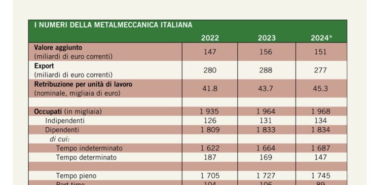 Metalmeccanici, dal Cruscotto della Fim Cisl una radiografia del settore. Crescono il lavoro a tempo indeterminato e le retribuzioni, ma il fisco erode le buste paga più dell’inflazione, e degli aumenti contrattuali beneficia innanzi tutto il Mef
