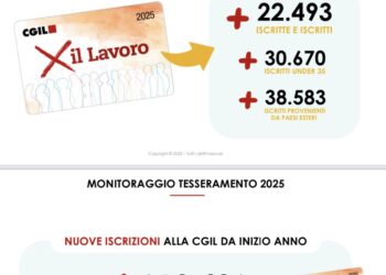 Cgil, il tesseramento 2025 vola, spinto anche dalla campagna per il referendum. Landini, “da tempo non avevamo risultati così positivi”